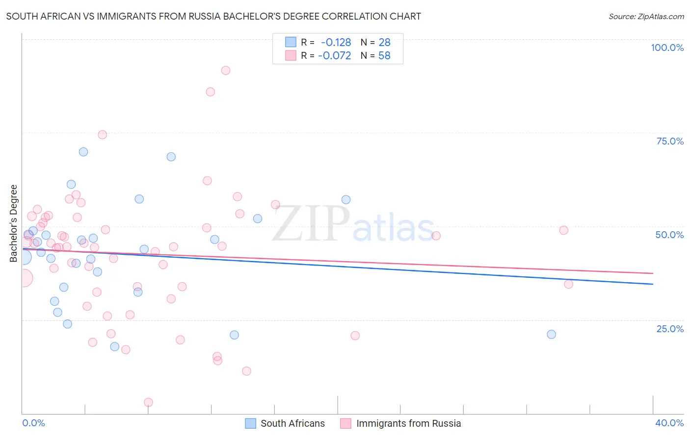 South African vs Immigrants from Russia Bachelor's Degree