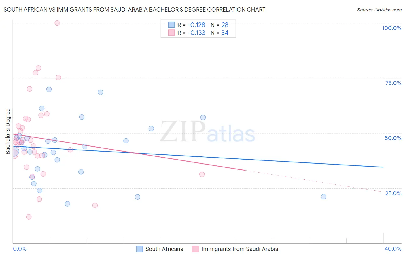 South African vs Immigrants from Saudi Arabia Bachelor's Degree