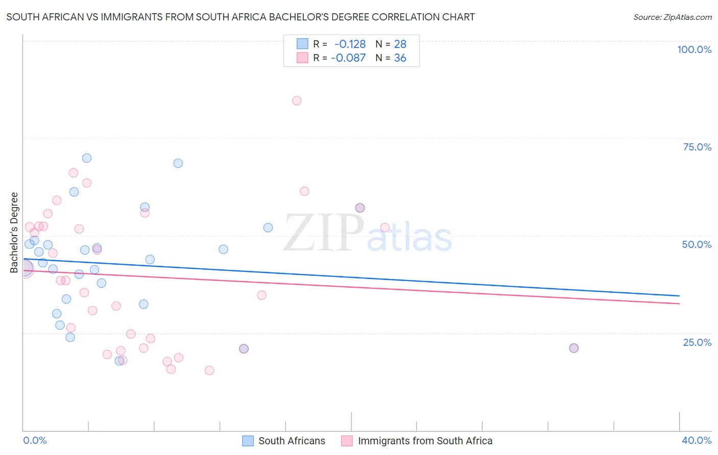 South African vs Immigrants from South Africa Bachelor's Degree