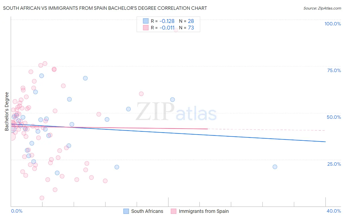 South African vs Immigrants from Spain Bachelor's Degree