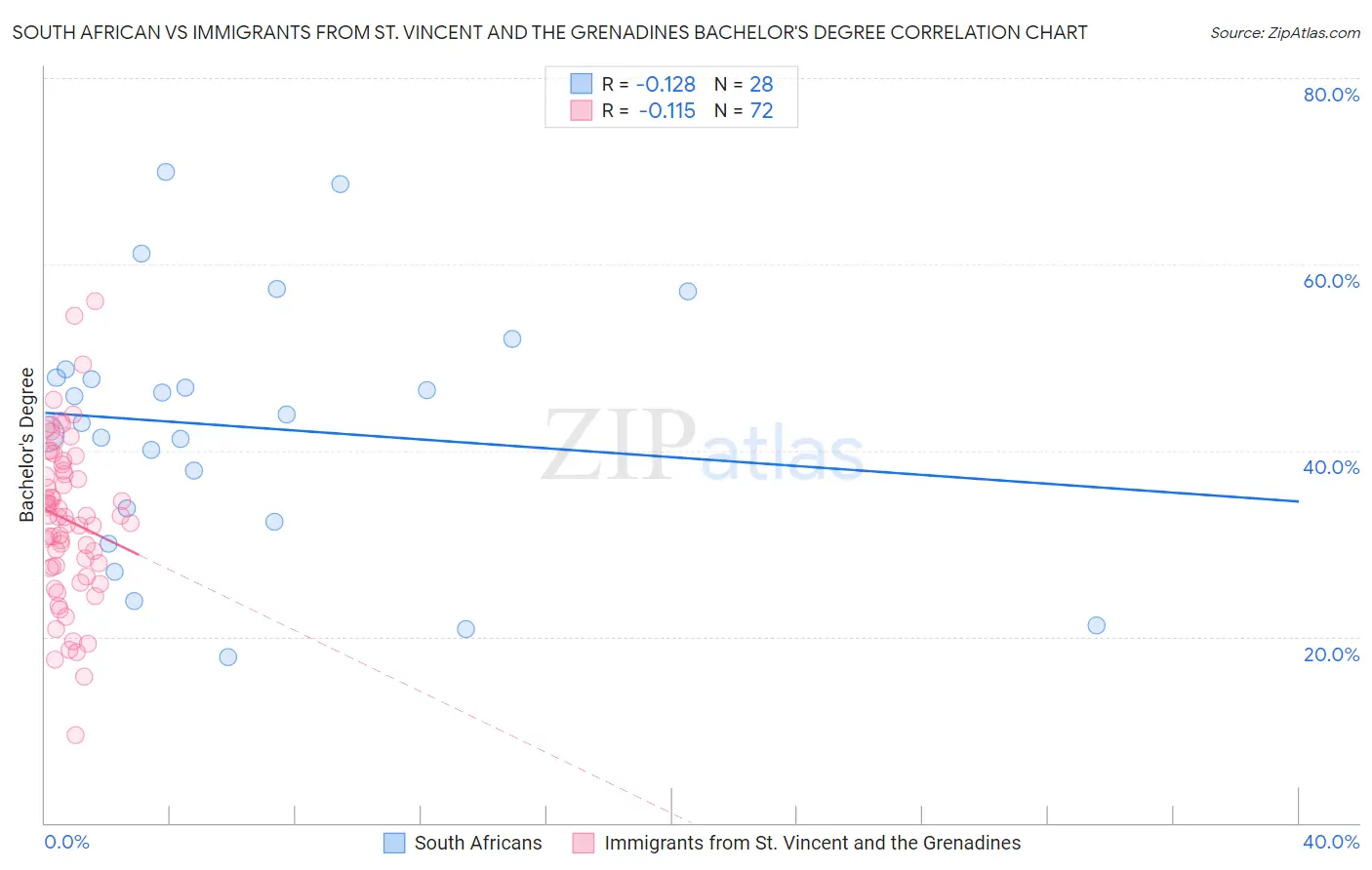 South African vs Immigrants from St. Vincent and the Grenadines Bachelor's Degree