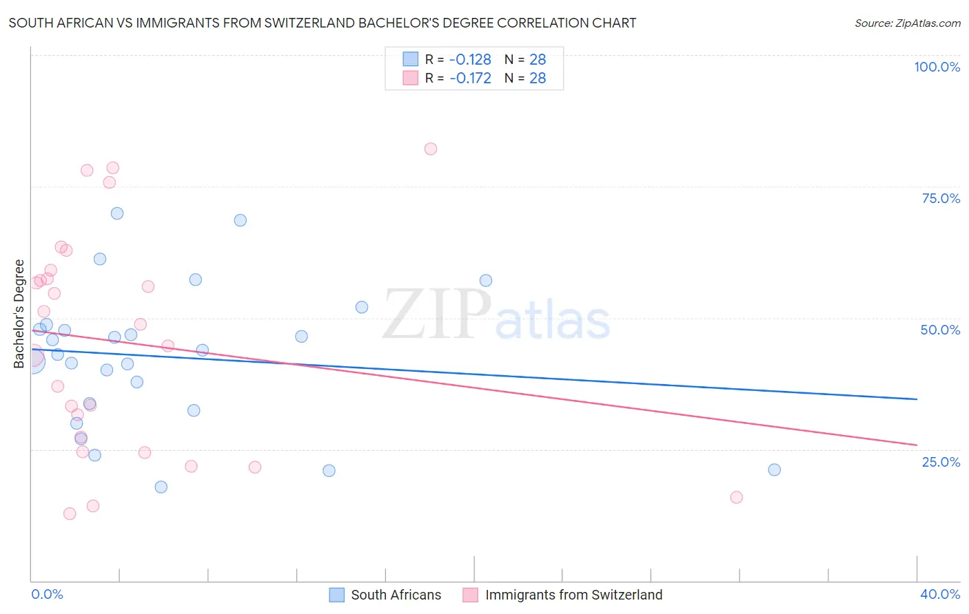 South African vs Immigrants from Switzerland Bachelor's Degree