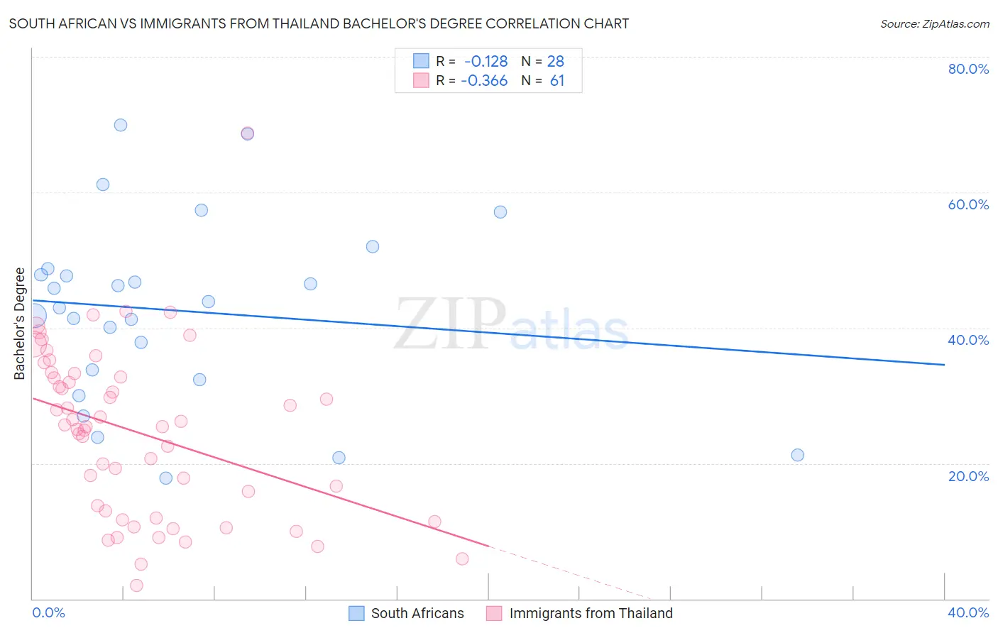 South African vs Immigrants from Thailand Bachelor's Degree