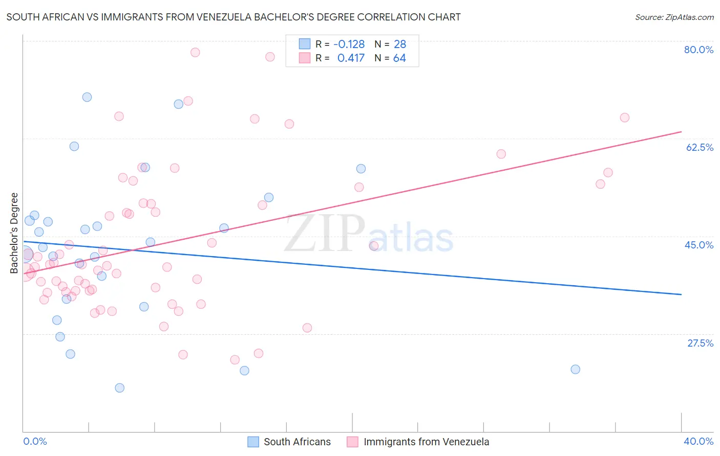 South African vs Immigrants from Venezuela Bachelor's Degree