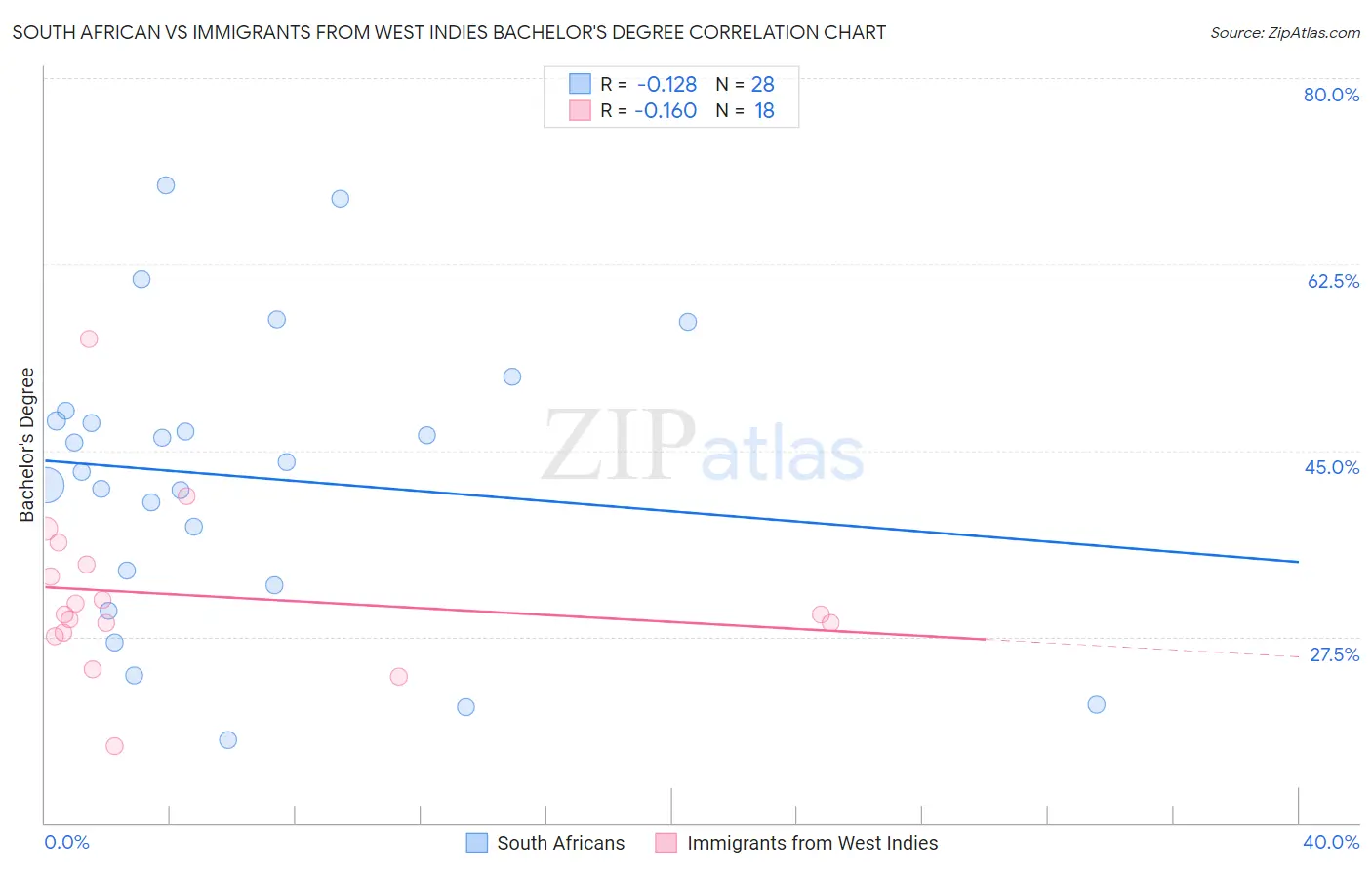 South African vs Immigrants from West Indies Bachelor's Degree