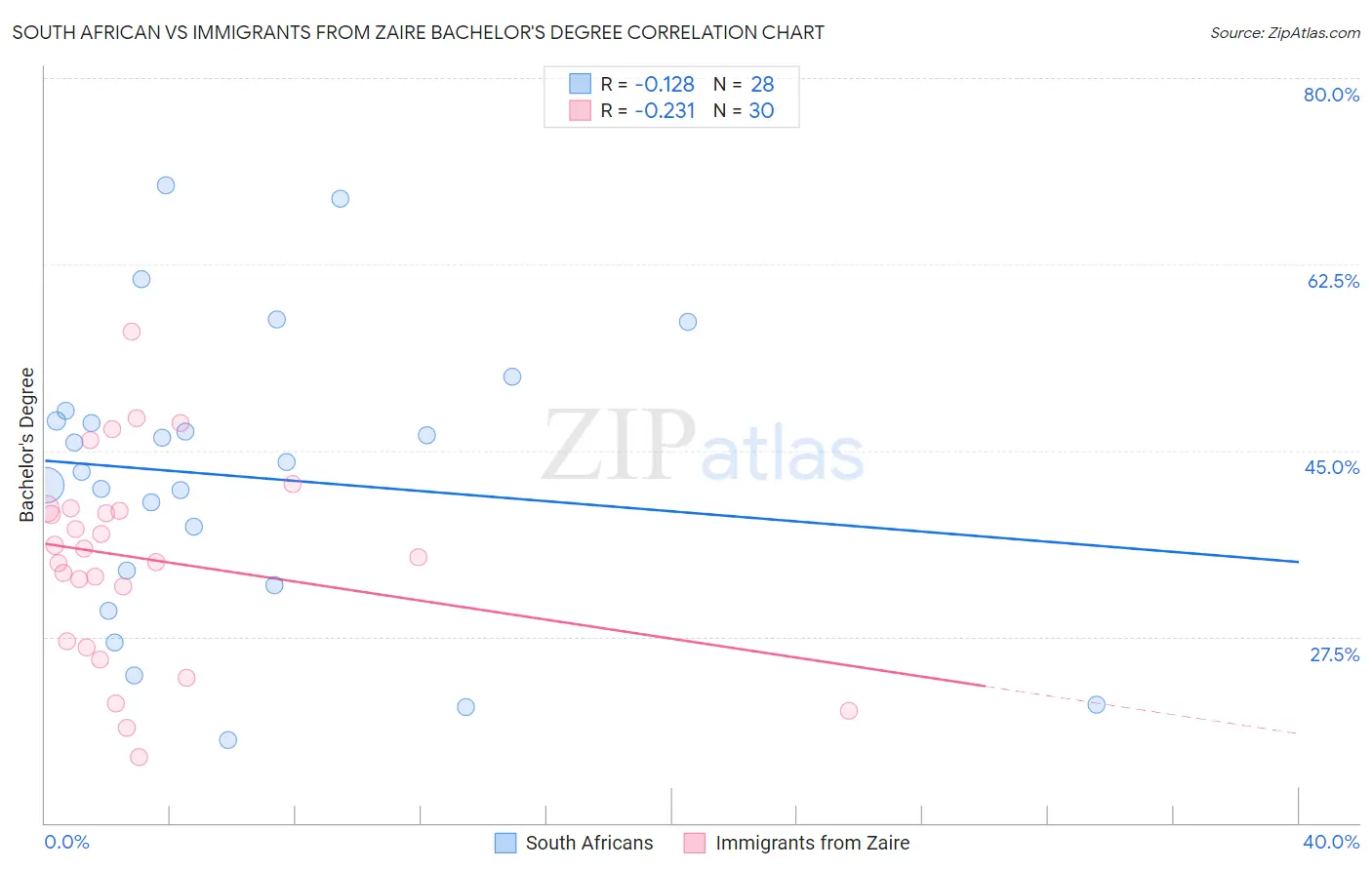 South African vs Immigrants from Zaire Bachelor's Degree