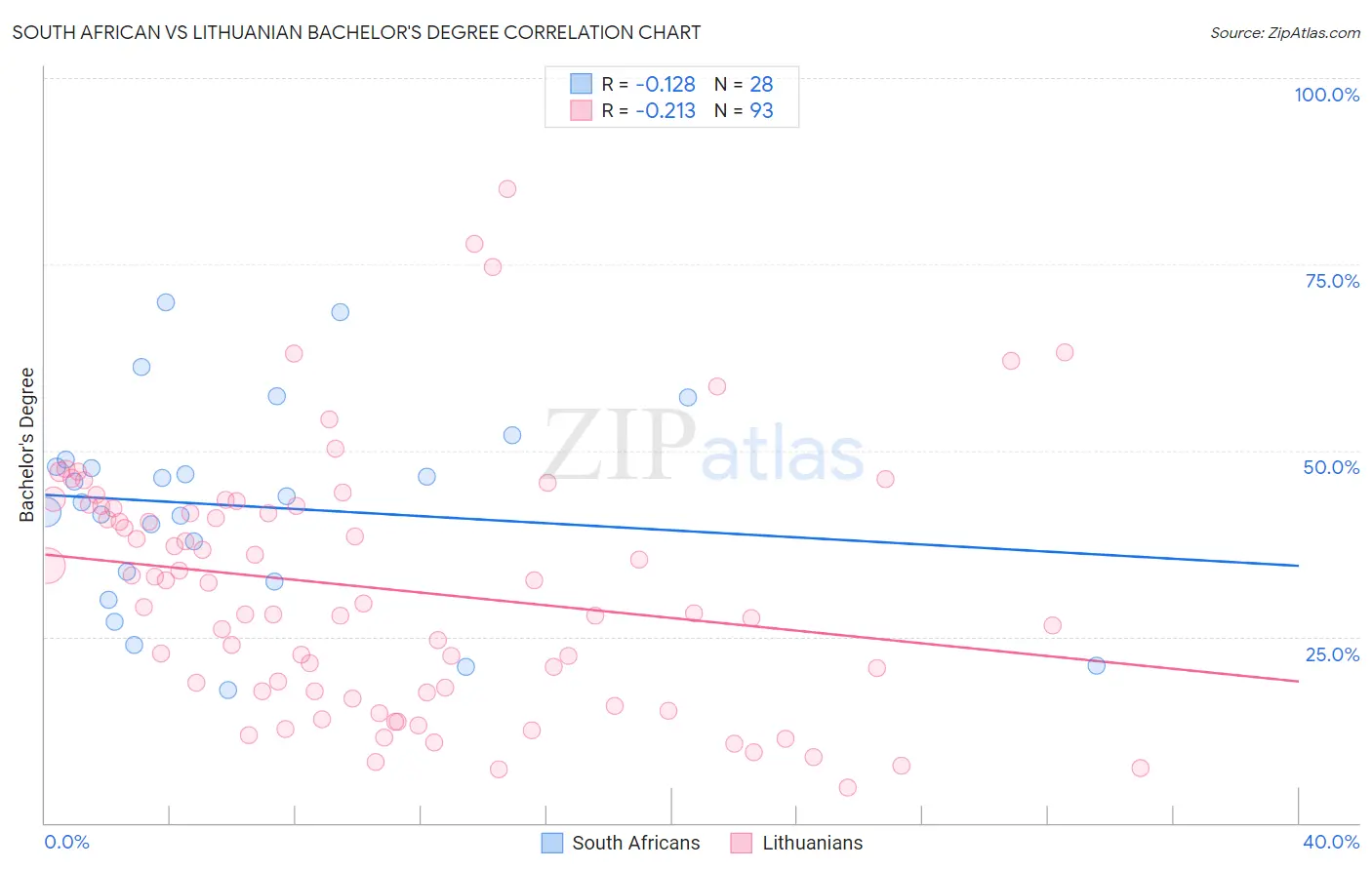 South African vs Lithuanian Bachelor's Degree