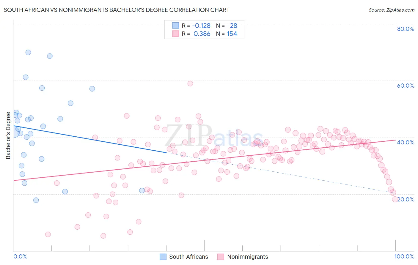 South African vs Nonimmigrants Bachelor's Degree