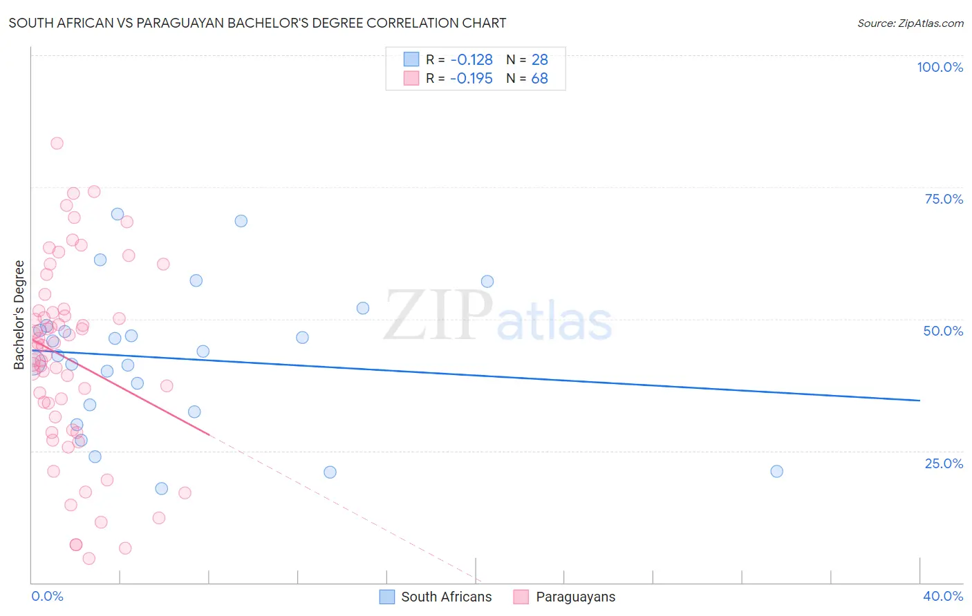 South African vs Paraguayan Bachelor's Degree