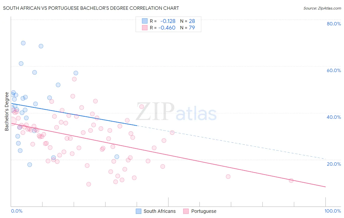 South African vs Portuguese Bachelor's Degree