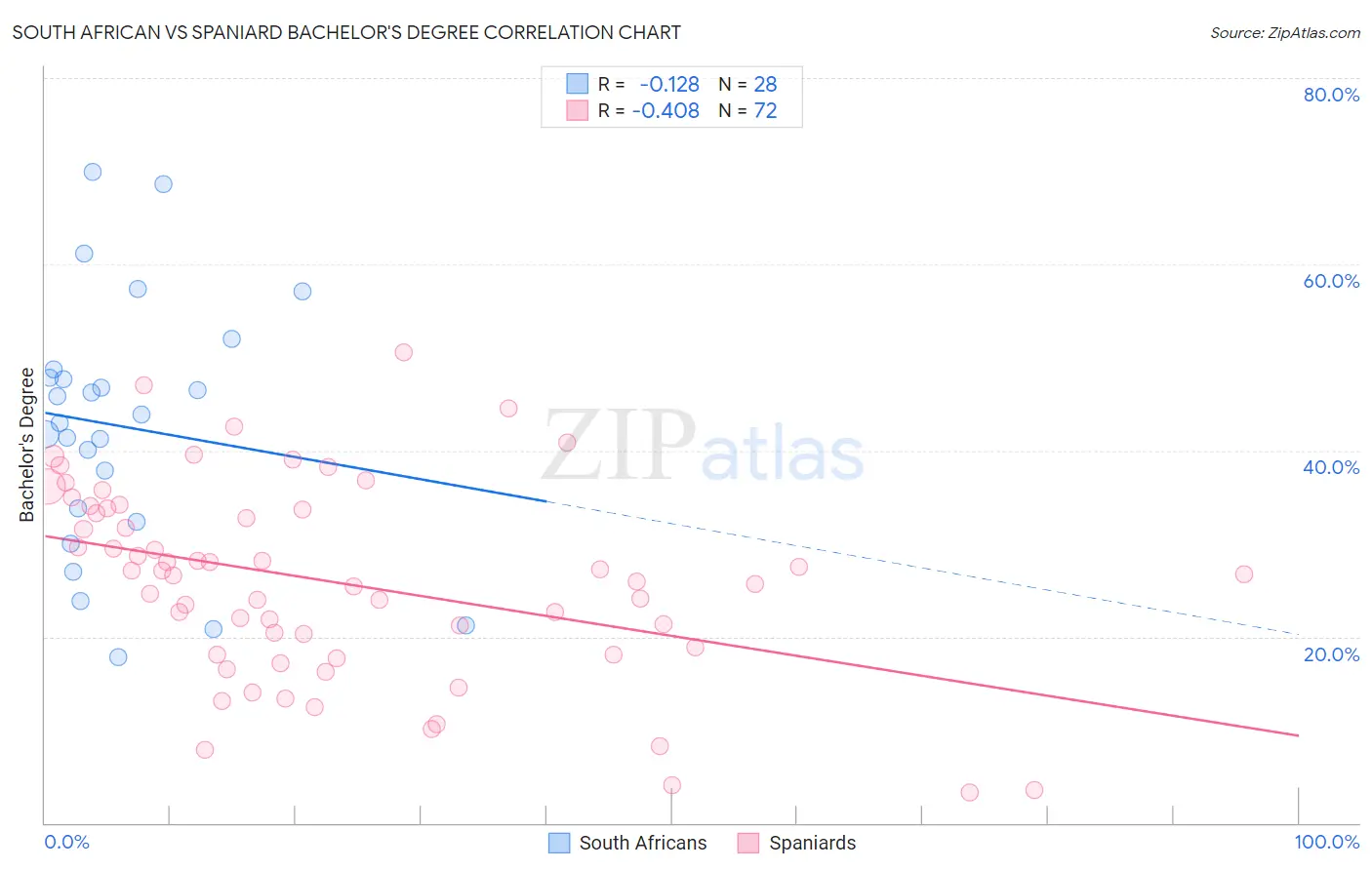 South African vs Spaniard Bachelor's Degree