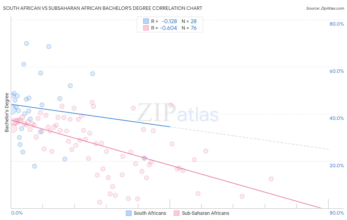 South African vs Subsaharan African Bachelor's Degree