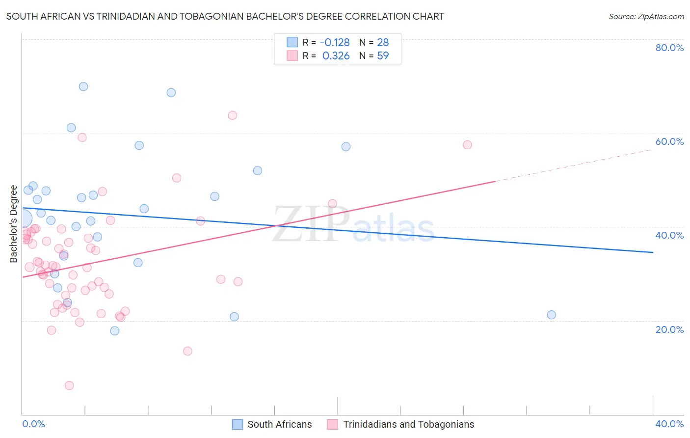 South African vs Trinidadian and Tobagonian Bachelor's Degree