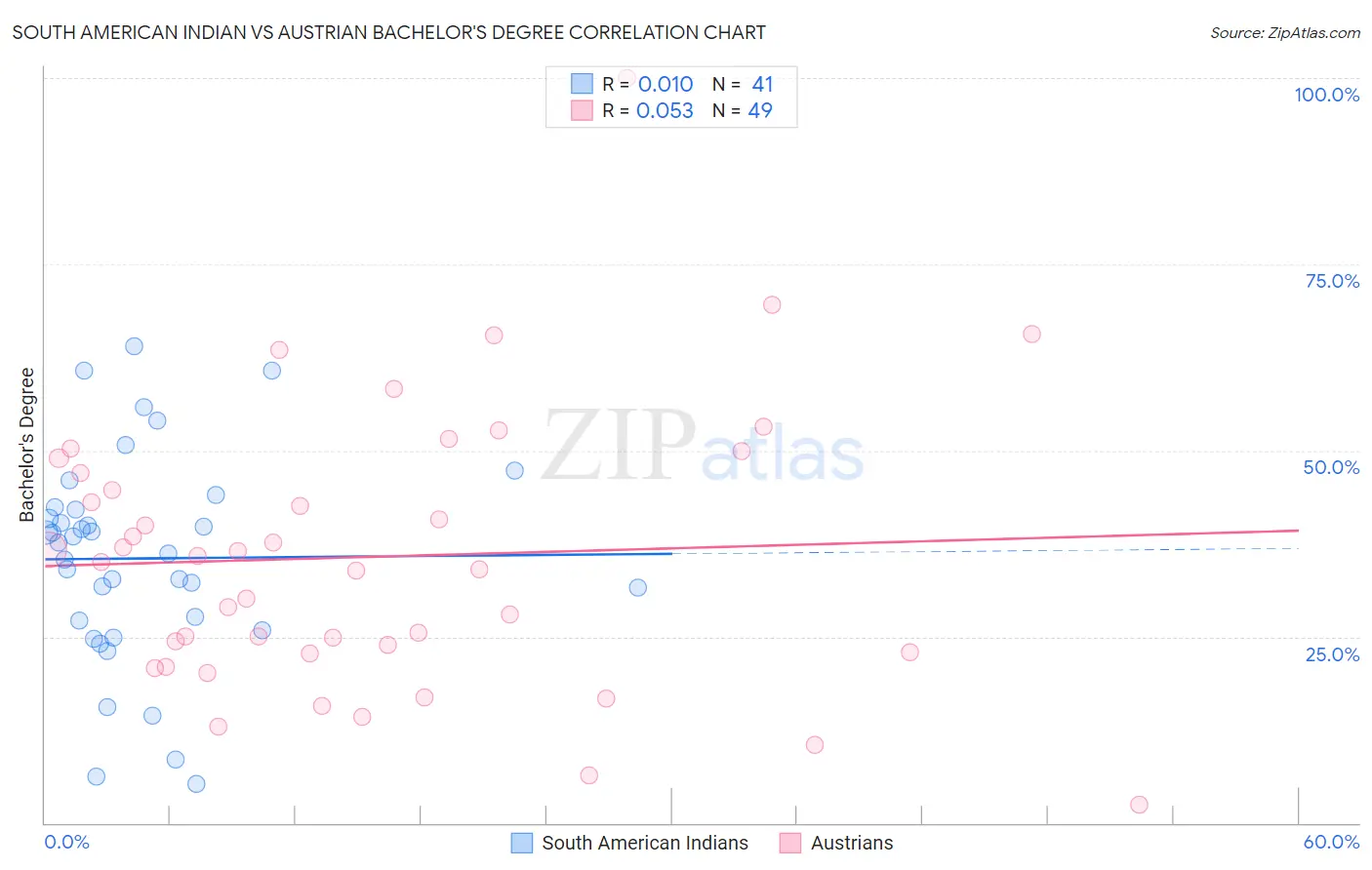South American Indian vs Austrian Bachelor's Degree