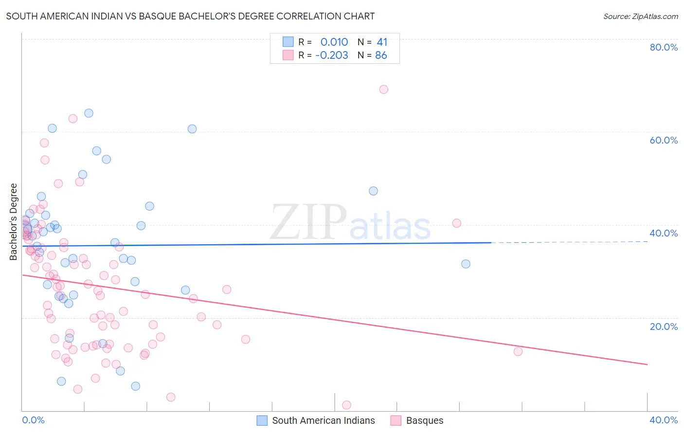 South American Indian vs Basque Bachelor's Degree