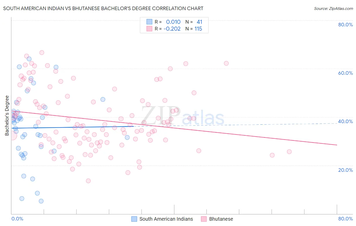 South American Indian vs Bhutanese Bachelor's Degree