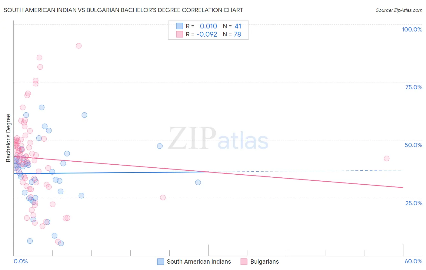 South American Indian vs Bulgarian Bachelor's Degree