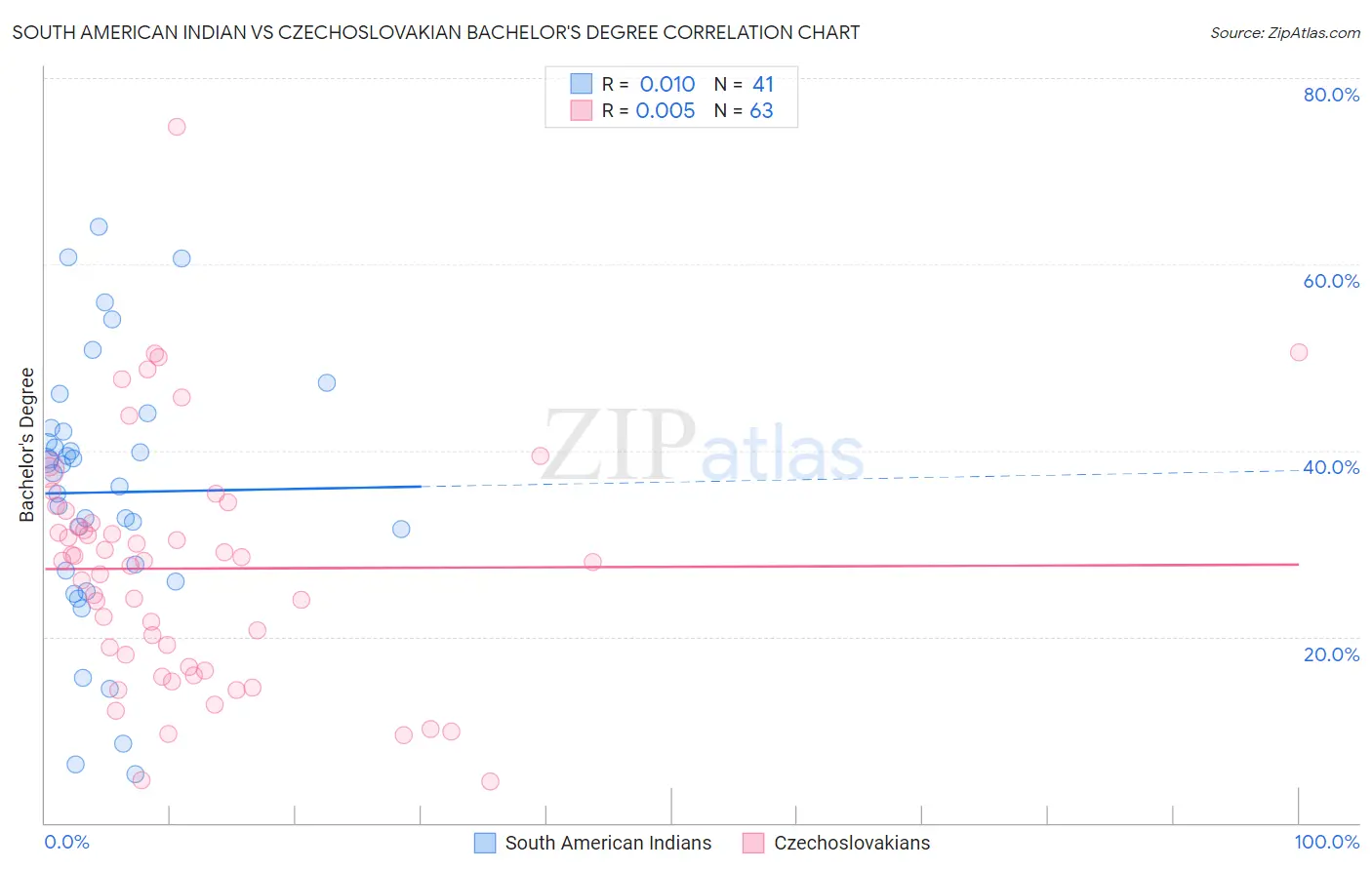 South American Indian vs Czechoslovakian Bachelor's Degree