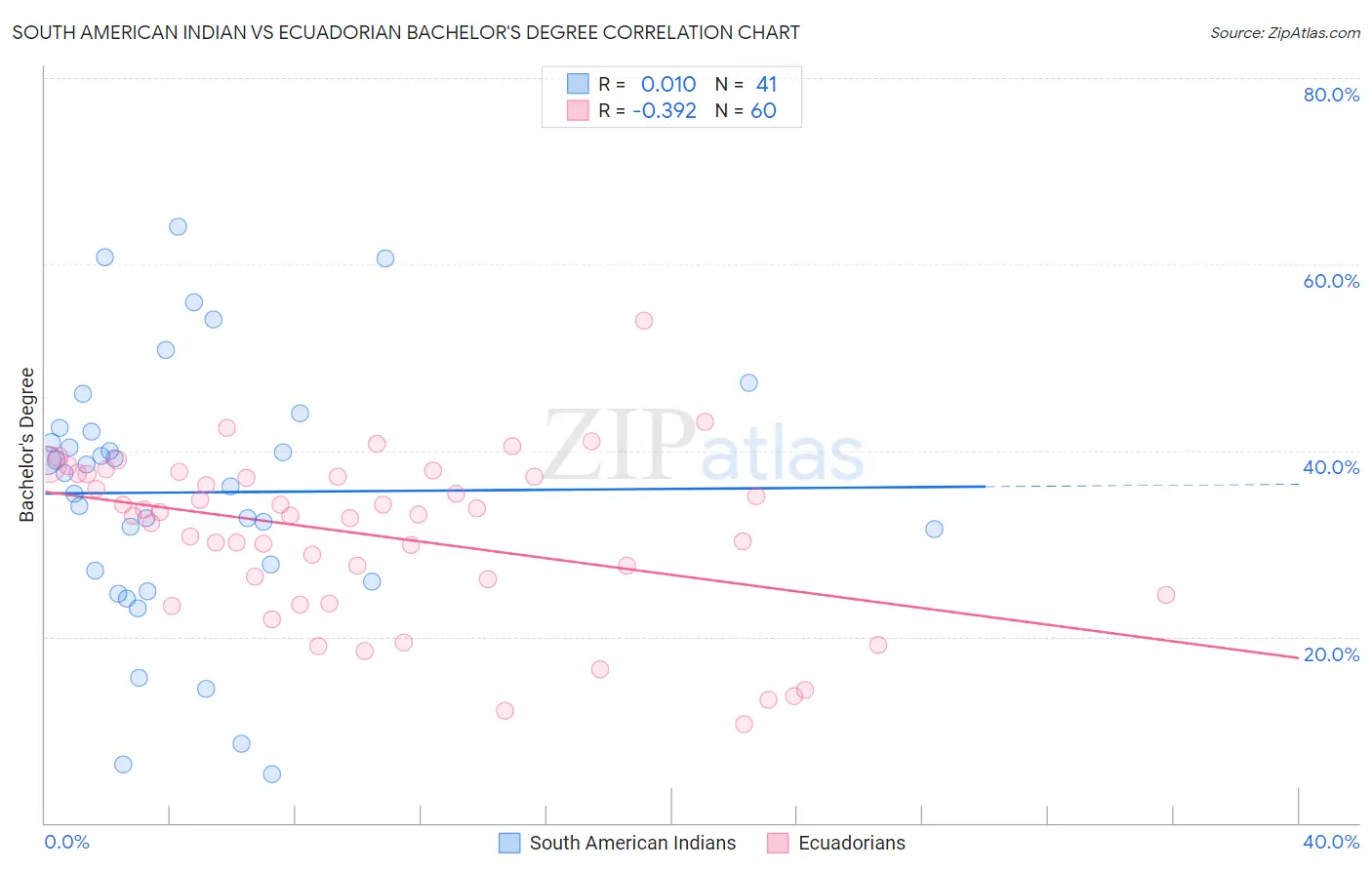 South American Indian vs Ecuadorian Bachelor's Degree
