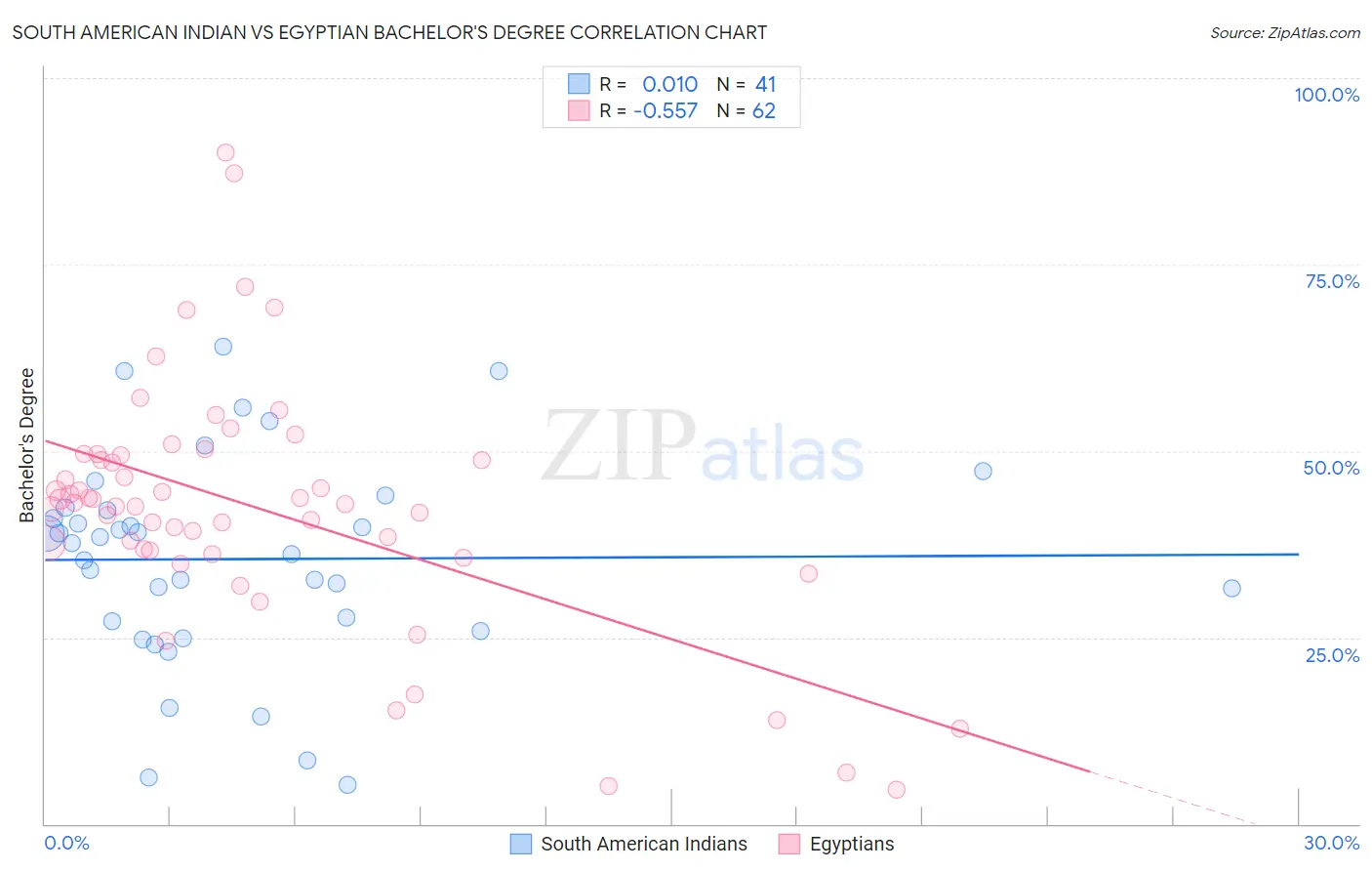 South American Indian vs Egyptian Bachelor's Degree