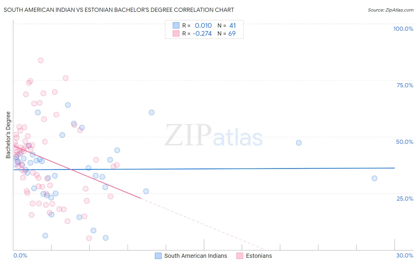 South American Indian vs Estonian Bachelor's Degree