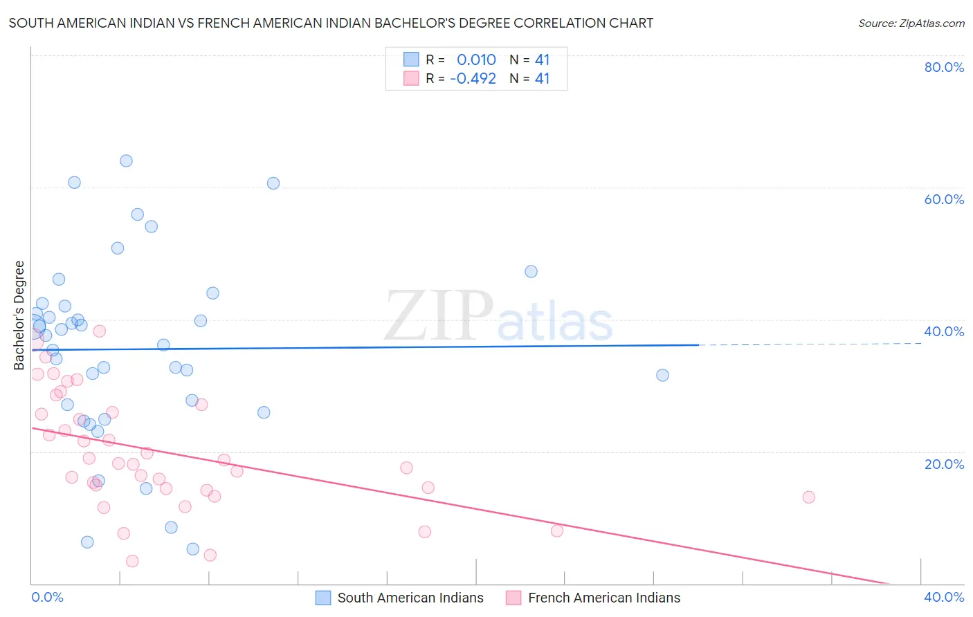 South American Indian vs French American Indian Bachelor's Degree