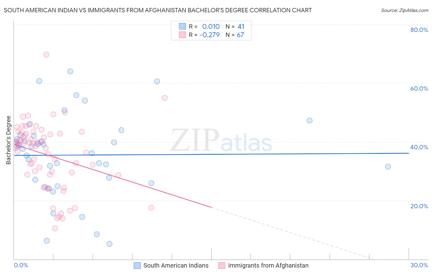 South American Indian vs Immigrants from Afghanistan Bachelor's Degree