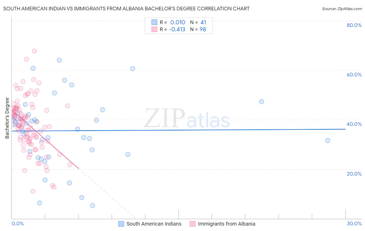 South American Indian vs Immigrants from Albania Bachelor's Degree