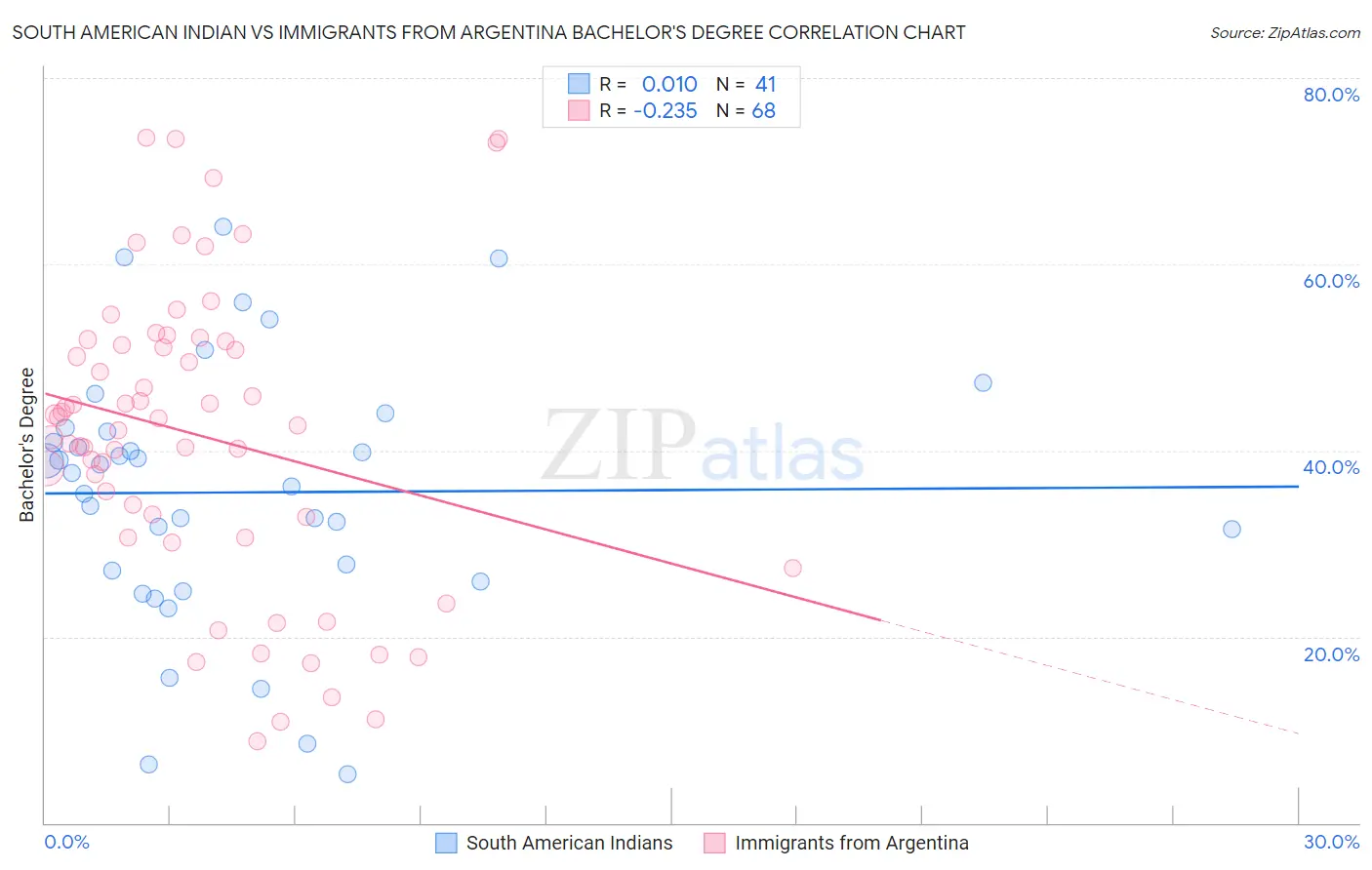 South American Indian vs Immigrants from Argentina Bachelor's Degree