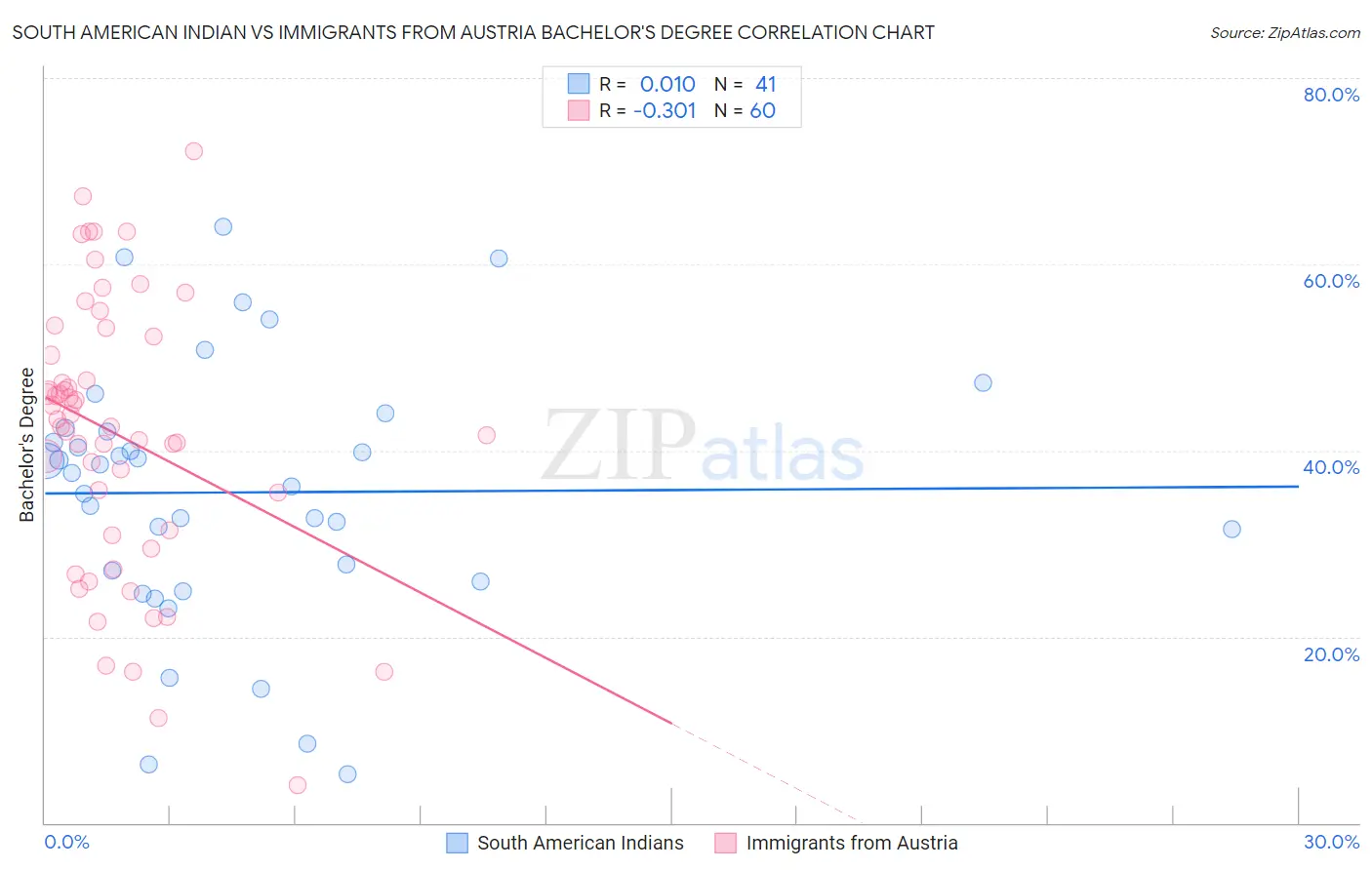 South American Indian vs Immigrants from Austria Bachelor's Degree