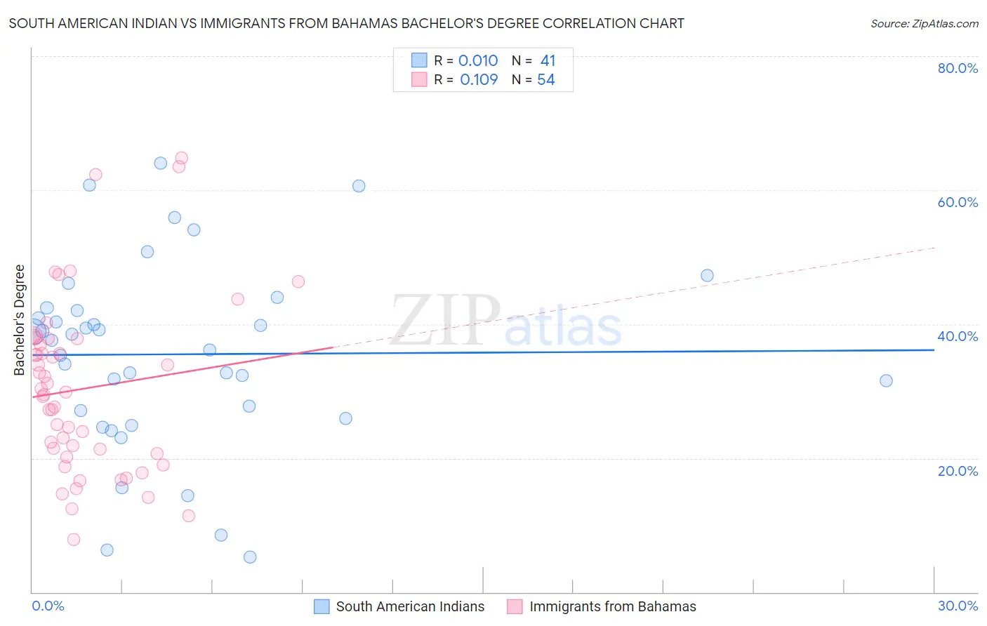 South American Indian vs Immigrants from Bahamas Bachelor's Degree
