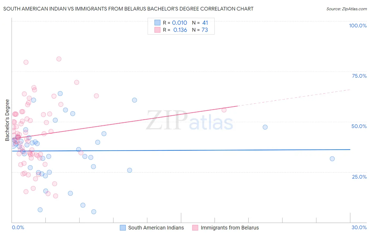 South American Indian vs Immigrants from Belarus Bachelor's Degree