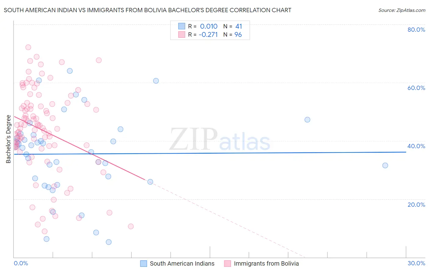South American Indian vs Immigrants from Bolivia Bachelor's Degree