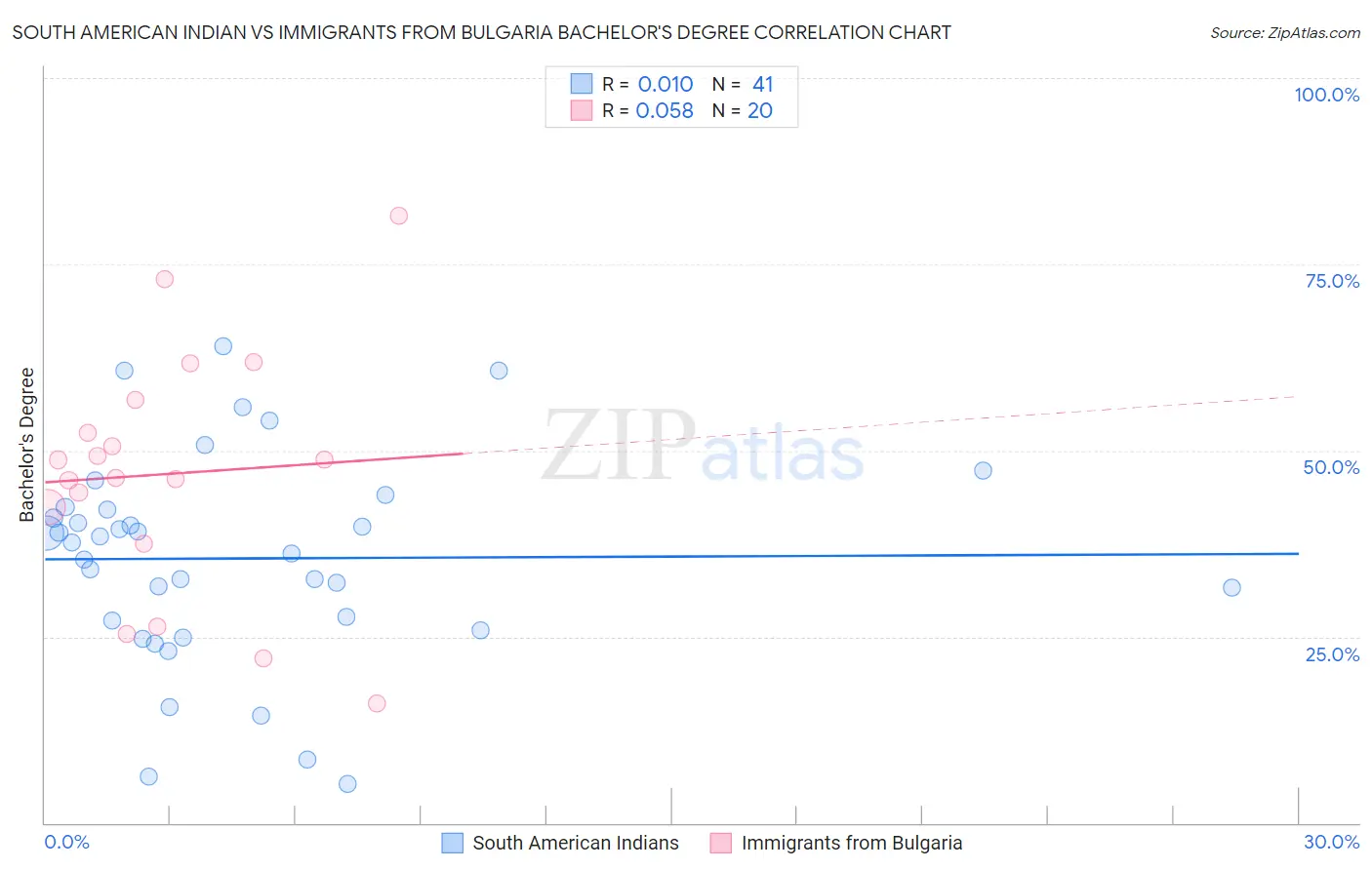 South American Indian vs Immigrants from Bulgaria Bachelor's Degree