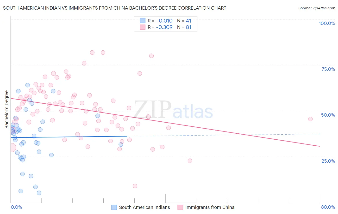 South American Indian vs Immigrants from China Bachelor's Degree