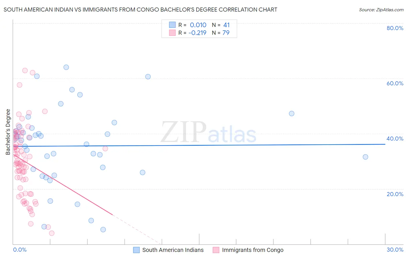 South American Indian vs Immigrants from Congo Bachelor's Degree