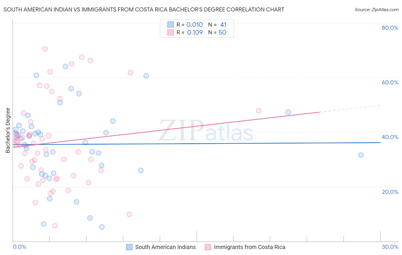 South American Indian vs Immigrants from Costa Rica Bachelor's Degree