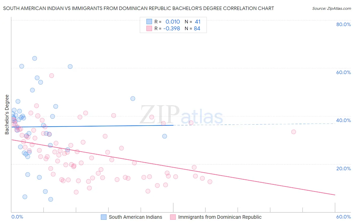 South American Indian vs Immigrants from Dominican Republic Bachelor's Degree