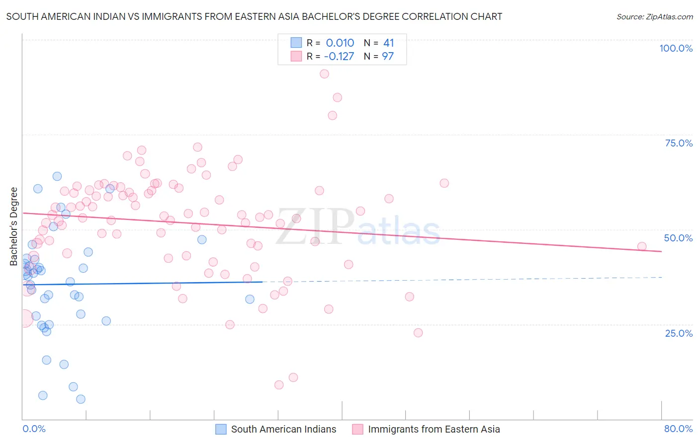 South American Indian vs Immigrants from Eastern Asia Bachelor's Degree