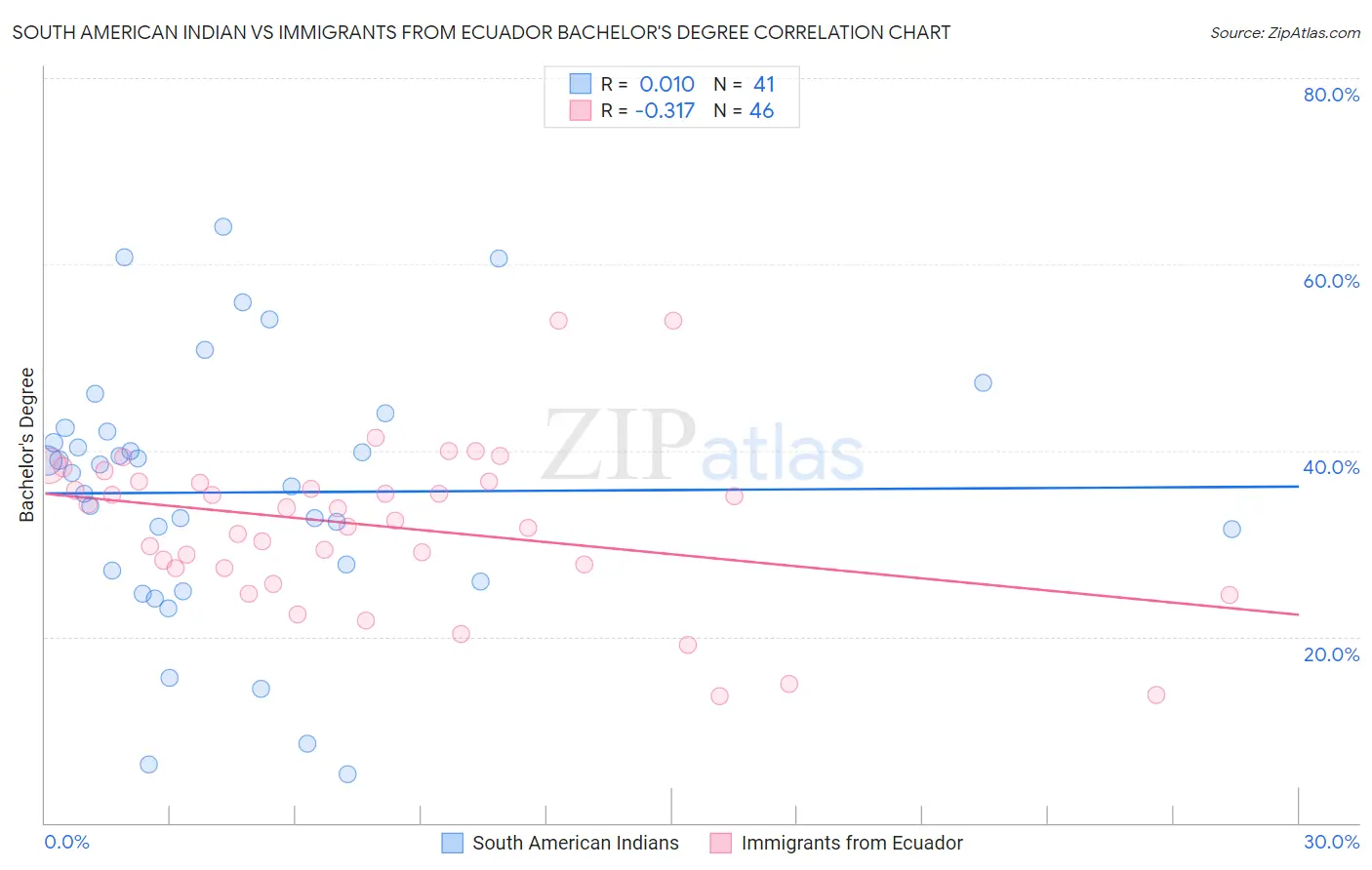 South American Indian vs Immigrants from Ecuador Bachelor's Degree