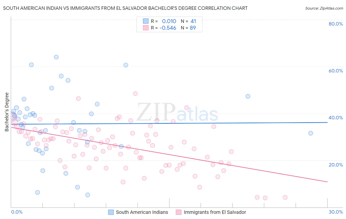 South American Indian vs Immigrants from El Salvador Bachelor's Degree