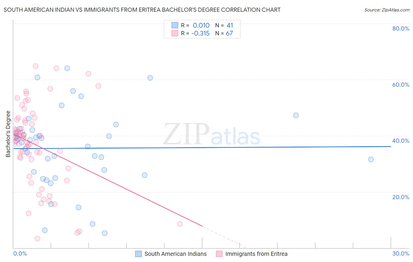 South American Indian vs Immigrants from Eritrea Bachelor's Degree