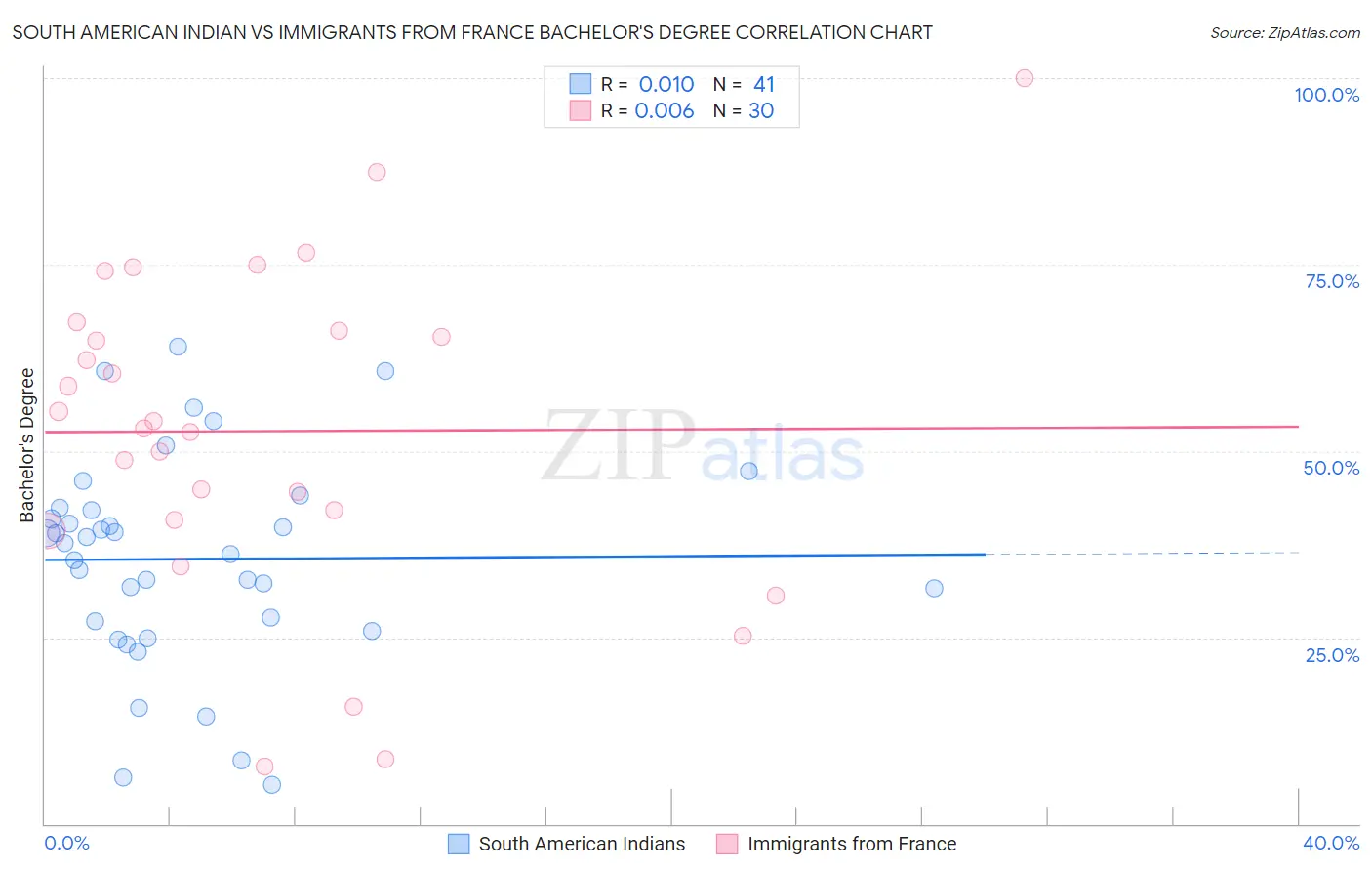 South American Indian vs Immigrants from France Bachelor's Degree