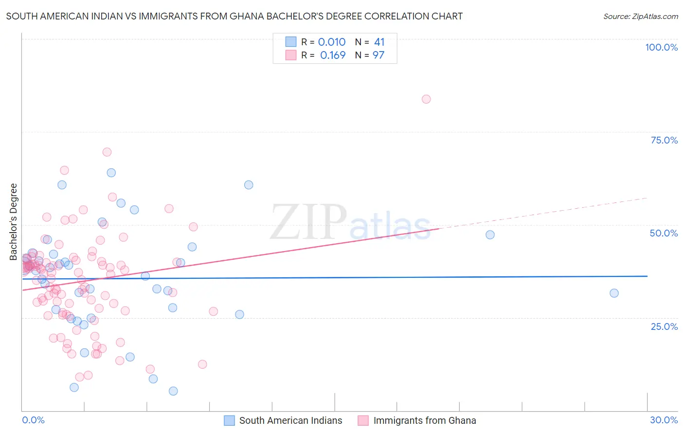 South American Indian vs Immigrants from Ghana Bachelor's Degree