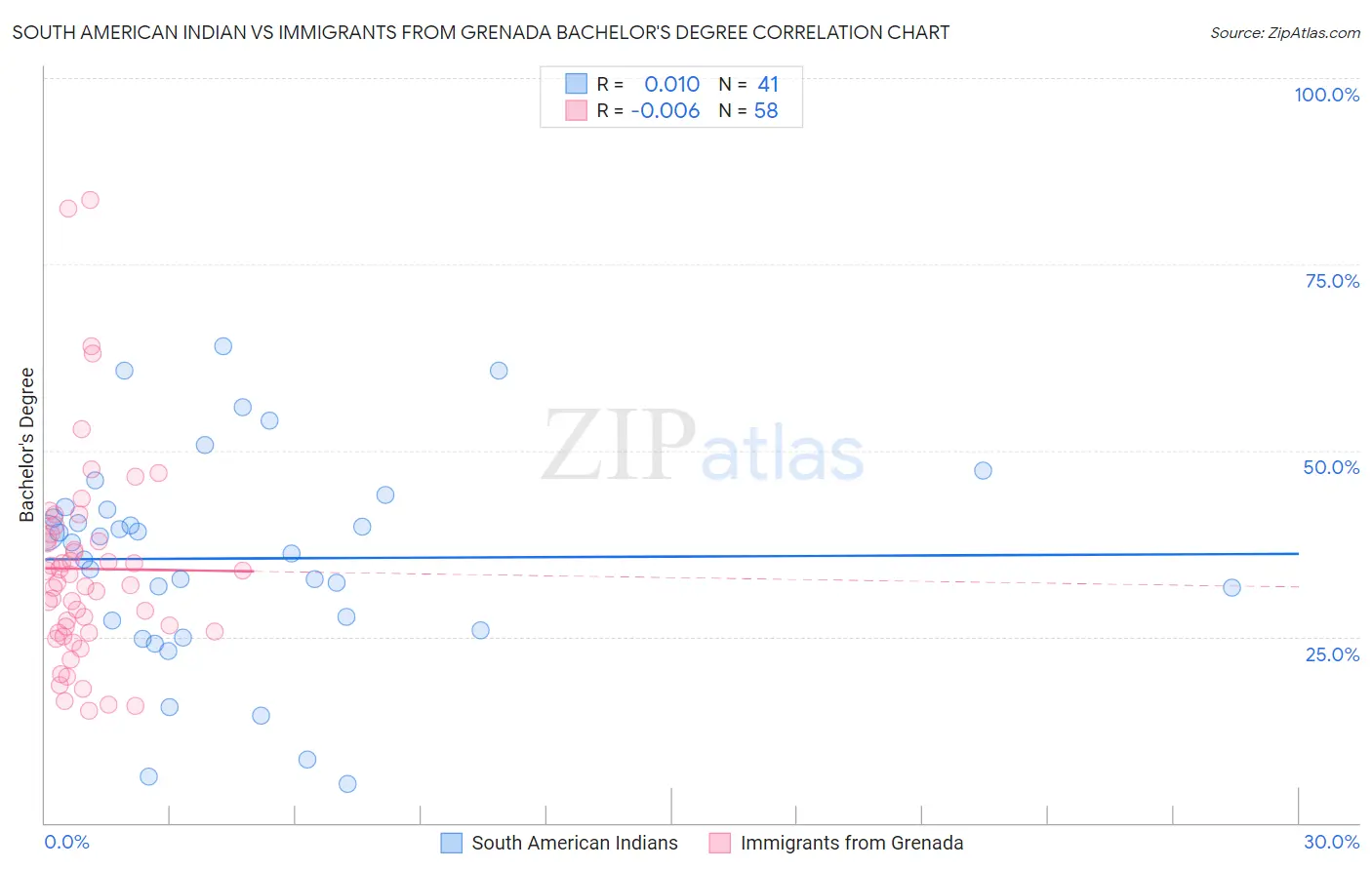 South American Indian vs Immigrants from Grenada Bachelor's Degree