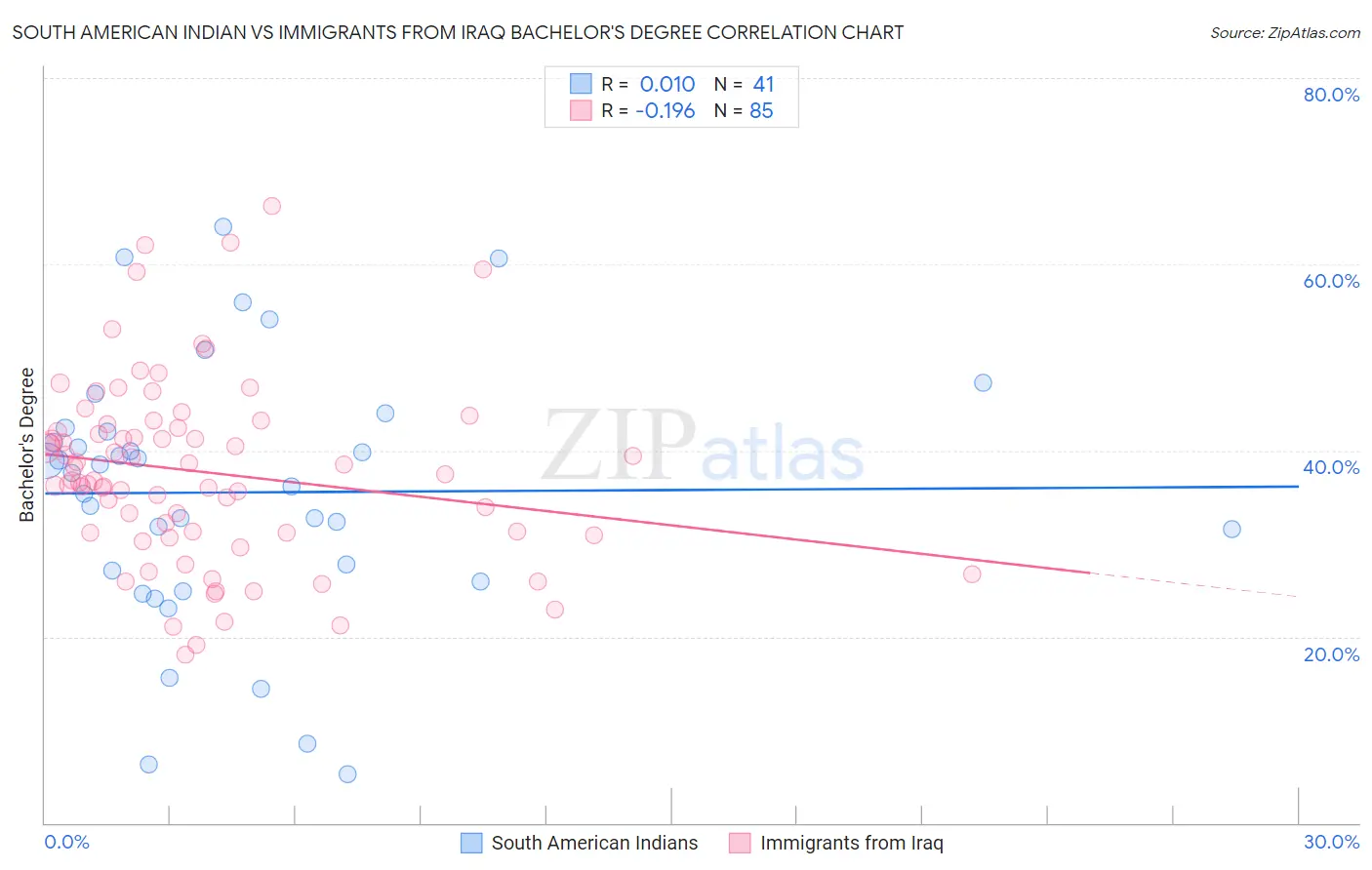 South American Indian vs Immigrants from Iraq Bachelor's Degree