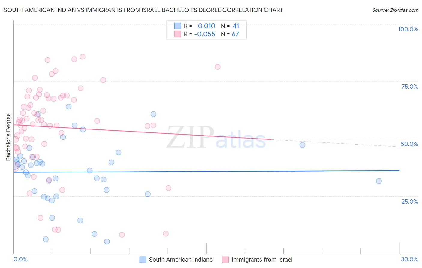 South American Indian vs Immigrants from Israel Bachelor's Degree