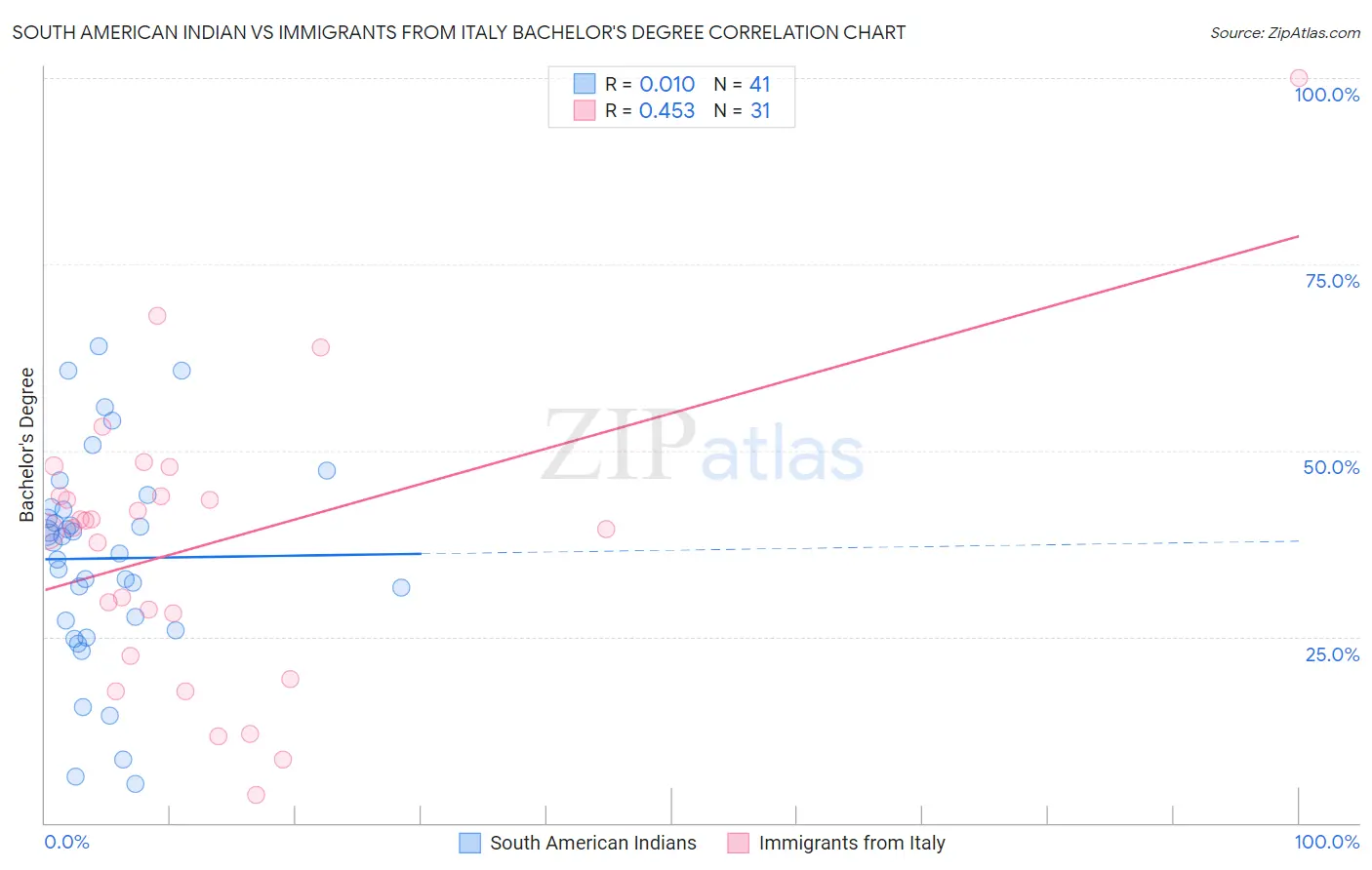 South American Indian vs Immigrants from Italy Bachelor's Degree