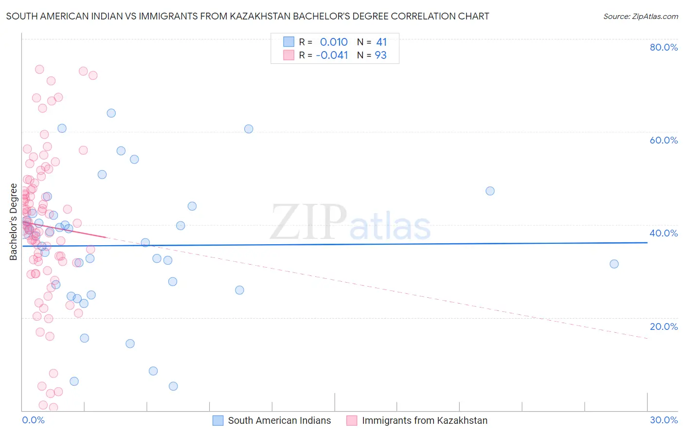 South American Indian vs Immigrants from Kazakhstan Bachelor's Degree