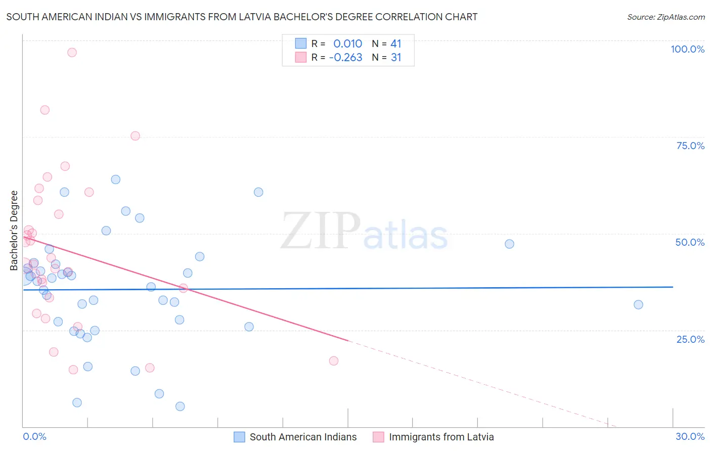 South American Indian vs Immigrants from Latvia Bachelor's Degree
